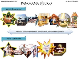 www.panoramabiblia.com Pr. Welfany Nolasco 
ÊXODO 
e a conquista 
de Canaã. 
Moises e Josué 
Período Intertestamentário: 400 anos de silêncio sem profecia 
A 
ORGANIZAÇÃO 
DA 
IGREJA 
As cartas 
pastorais 
CATIVEIRO 
BABILÔNICO 
PROFETAS 
Elias, Eliseu, Isaias, 
Jeremias. Ezequiel, 
Daniel, Oséias, Joel, 
Amos, Obadias 
Jonas, Miquéias, 
Naum, Habacuque, 
Sofonias, Ageu, 
Zacarias, 
Malaquias... 
JUÍZES 
Josué, Otoniel, 
Eúde, Gideão, 
Débora e Baraque, 
Tola e Jair, Jefté, 
Sansão, Samuel 
Antigo Testamento 
PATRIARCAS 
Abraão 
Isaque 
Jacó 
José no Egito 
Novo Testamento 
PANORAMA BÍBLICO 
O 
Nascimento 
de Jesus 
MIMISTÉRIO 
DE JESUS 
Pregação 
Milagres 
Libertação 
Curas 
REIS 
Saul, Davi, 
Salomão, 
Jeroboão 
PREPARAÇÃO 
João Batista 
A 
DESCIDA DO 
ESPÍRITO SANTO 
Atos dos Apóstolos 
 