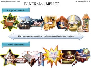 www.panoramabiblia.com Pr. Welfany Nolasco 
A 
Saul, Davi, 
Salomão, 
Jeroboão 
ORGANIZAÇÃO 
DA 
IGREJA 
As cartas 
pastorais 
CATIVEIRO 
BABILÔNICO 
PROFETAS 
Elias, Eliseu, Isaias, 
Jeremias. Ezequiel, 
Daniel, Oséias, Joel, 
Amos, Obadias 
Jonas, Miquéias, 
Naum, Habacuque, 
Sofonias, Ageu, 
Zacarias, 
Malaquias... 
JUÍZES 
Josué, Otoniel, 
Eúde, Gideão, 
Débora e Baraque, 
Tola e Jair, Jefté, 
Sansão, Samuel 
Antigo Testamento 
PATRIARCAS 
Abraão 
Isaque 
Jacó 
José no Egito 
Novo Testamento 
PANORAMA BÍBLICO 
O 
Nascimento 
de Jesus 
ÊXODO 
e a conquista 
de Canaã. 
Moises e Josué 
MIMISTÉRIO 
DE JESUS 
Pregação 
Milagres 
Libertação 
Curas 
A 
REVELAÇÃO 
DO 
APOCALIPSE 
As cartas às sete 
Igrejas da Ásia 
REIS 
Período Intertestamentário: 400 anos de silêncio sem profecia 
PREPARAÇÃO 
João Batista 
A 
DESCIDA DO 
ESPÍRITO SANTO 
Atos dos Apóstolos 
