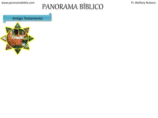 www.panoramabiblia.com Pr. Welfany Nolasco 
PANORAMA BÍBLICO 
Antigo Testamento 
 