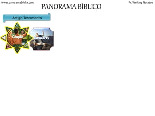 www.panoramabiblia.com Pr. Welfany Nolasco 
PANORAMA BÍBLICO 
Antigo Testamento 
PATRIARCAS 
Abraão 
Isaque 
Jacó 
José no Egito 
 