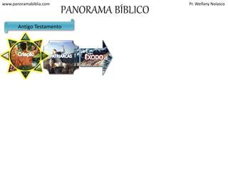www.panoramabiblia.com Pr. Welfany Nolasco 
PANORAMA BÍBLICO 
Antigo Testamento 
PATRIARCAS 
Abraão 
Isaque 
Jacó 
José no Egito 
ÊXODO 
e a conquista 
de Canaã. 
Moises e Josué 
 