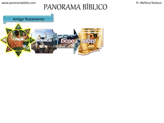 www.panoramabiblia.com Pr. Welfany Nolasco 
PANORAMA BÍBLICO 
JUÍZES 
Josué, Otoniel, 
Eúde, Gideão, 
Débora e Baraque, 
Tola e Jair, Jefté, 
Sansão, Samuel 
Antigo Testamento 
PATRIARCAS 
Abraão 
Isaque 
Jacó 
José no Egito 
ÊXODO 
e a conquista 
de Canaã. 
Moises e Josué 
 