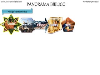 www.panoramabiblia.com Pr. Welfany Nolasco 
PANORAMA BÍBLICO 
JUÍZES 
Josué, Otoniel, 
Eúde, Gideão, 
Débora e Baraque, 
Tola e Jair, Jefté, 
Sansão, Samuel 
Antigo Testamento 
PATRIARCAS 
Abraão 
Isaque 
Jacó 
José no Egito 
ÊXODO 
e a conquista 
de Canaã. 
Moises e Josué 
REIS 
Saul, Davi, 
Salomão, 
Jeroboão 
 