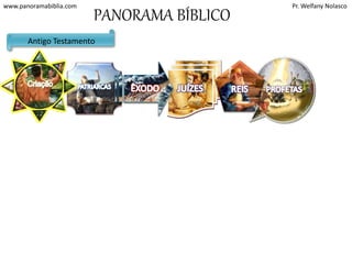 www.panoramabiblia.com Pr. Welfany Nolasco 
PROFETAS 
Elias, Eliseu, Isaias, 
Jeremias. Ezequiel, 
Daniel, Oséias, Joel, 
Amos, Obadias 
Jonas, Miquéias, 
Naum, Habacuque, 
Sofonias, Ageu, 
Zacarias, 
Malaquias... 
PANORAMA BÍBLICO 
JUÍZES 
Josué, Otoniel, 
Eúde, Gideão, 
Débora e Baraque, 
Tola e Jair, Jefté, 
Sansão, Samuel 
Antigo Testamento 
PATRIARCAS 
Abraão 
Isaque 
Jacó 
José no Egito 
ÊXODO 
e a conquista 
de Canaã. 
Moises e Josué 
REIS 
Saul, Davi, 
Salomão, 
Jeroboão 
 