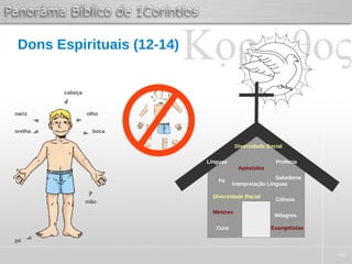 46
Dons Espirituais (12-14)
pé
mão
orelha
nariz
cabeça
olho
boca
Línguas
Apóstolos
Diversidade Racial
Diversidade Social
Profecia
Ciência
Sabedoria
Fé
Interpretação Línguas
Mestres
Milagres
Cura Evangelistas
 