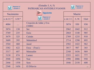 (Estudio 3, 4, 5)
PATRIARCAS ANTEDILUVIANOS
Nacimiento Muerte
a. de J.C.* A.M.* a. de J. C. A. M. Edad
4004 ....
Creación de Adán y Eva
(Adán)
3074 930 930
3874 130 Set 2962 1042 912
3769 235 Enós 2864 1140 905
3679 325 Cainán 2769 1235 910
3609 395 Mahalaleel 2714 1290 895
3544 460 Jared 2582 1422 962
3382 622 Enoc (Trasl.) 3017 987 365
3317 687 Matusalén 2348 1656 969
3130 874 Lamec 2353 1651 777
2948 1056 Noé 1998 2006 950
2446 1558 Sem 1846 2158 600
2348 1656 El Diluvio 89
Regresar al
estudio 4
Regresar al
estudio 5
Regresar al
estudio 3
Siguiente
 