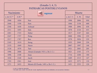 (Estudio 3, 4, 5)
PATRIARCAS POSTDILUVIANOS
Nacimiento Muerte
a. de J.C.* A.M.* a. de J. C. A. M. Edad
2948 1056 Noé 1998 2006 950
2446 1558 Sem 1846 2158 600
2346 1658 Arfaxad 1908 2096 438
2311 1693 Sala 1878 2126 433
2281 1723 Heber 1817 2187 464
2247 1757 Peleg 2008 1996 239
2217 1787 Reu 1978 2026 239
2185 1819 Serug 1955 2049 230
2155 1849 Nacor 2007 1997 148
2126 1878 Taré 1921 2083 205
1996 2008 Abram (Llamado 1921 a. De J. C.) 1821 2183 175
1896 2108 Isaac 1716 2288 180
1836 2168 Jacob 1689 2315 147
1743 2261 José 1633 2371 110
1571 2433 Moisés (El Éxodo: 1491 a. De J. C.) 1451 2553 120
* a. de J.C. (Antes de Jesucristo).
* A.M. (latín: anno mundi - En el año del mundo. Significando la tierra y sus habitantes, con sus asuntos e intereses.) 90
regresar
 