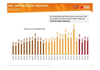 jan/10    605
                                                                                                                                                                                     2010-

                                                                    fev/10    598
                                                                    mar/10       785
                                                                                                                                                                                     2010-2012



                                                                    abr/10      725
                                                                    mai/10        834
                                                                    jun/10         866
                                                                     jul/10         920
                                                                    ago/10           953
                                                                    set/10              1.096
                                                                    out/10          904
                                                                    nov/10          898
                                                                    dez/10       781
                                                                                                Valores em US$ milhões FOB




                                                                    jan/11         885
                                                                                                                                                                                                 MG: IMPORTAÇÕES MENSAIS




                                                                    fev/11        827




Elaboração: SEDE/Central Exportaminas, sobre a base de MDIC/SECEX
                                                                    mar/11          918
                                                                    abr/11         889
                                                                    mai/11                1.179
                                                                    jun/11             1.059
                                                                     jul/11            1.054
                                                                    ago/11                   1.369
                                                                    set/11              1.118
                                                                                                                                     5,3% do total nacional.




                                                                    out/11               1.135
                                                                    nov/11                                                   1.703
                                                                    dez/11         890
                                                                    jan/12            1.036
                                                                    fev/12        829
                                                                                                                                     em relação a março de 2011. Minas importou




                                                                    mar/12          964
                                                                                                                                     As importações de Minas Gerais cresceram 5,9%




                                                                    abr/12          941
                         11
 