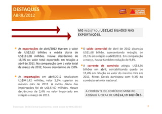 DESTAQUES
ABRIL/2012


                                                             MG REGISTROU US$2,62 BILHÕES NAS
                                                             EXPORTAÇÕES.



 •   As exportações de abril/2012 tiveram o valor               • O saldo comercial de abril de 2012 alcançou
     de US$2,62 bilhões e média diária de                           US$1,68 bilhão, apresentando redução de
     US$131,08 milhões. Houve decréscimo de                         25,1% em relação a abril/2011. Em comparação
     16,3% no valor total exportado em relação a                    a março, houve também redução de 9,4%.
     abril de 2011. Na comparação com o valor total
     de março de 2012, houve decréscimo de 7,0%.                •A      corrente de comércio atingiu US$3,56
                                                                    bilhões em abril, contabilizando queda de
                                                                    11,4% em relação ao valor do mesmo mês em
 •   As importações em abril/2012 totalizaram                       2011. Minas Gerais participou com 9,3% do
     US$941,42 milhões, valor 5,9% superior ao                      comércio exterior nacional.
     mesmo mês de 2011. A média diária das
     importações foi de US$47,07 milhões. Houve
     decréscimo de 2,4% no valor importado em                        A CORRENTE DE COMÉRCIO MINEIRO
     relação a março de 2012.                                        ATINGIU A CIFRA DE US$14,19 BILHÕES.


Elaboração: SEDE/Central Exportaminas, sobre a base de MDIC/SECEX                                                  2
 