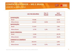 COMÉRCIO EXTERIOR – MG E BRASIL
JANEIRO a ABRIL/2012

                                                                    Part. %     Var%
                                           US$ FOB (MILHÕES)
                                                                    MG/BR     2012/2011
         EXPORTAÇÕES
          Brasil                                     74.646            -        4,5%
          Minas Gerais                               10.422         14,0%      -10,5%
         IMPORTAÇÕES
          Brasil                                     71.327            -        7,4%

          Minas Gerais                                 3.770         5,3%       7,2%
         SALDO COMERCIAL
          Brasil                                       3.318           -       -33,7%
          Minas Gerais                                 6.652           -       -18,2%
         CORRENTE DE COMÉRCIO
          Brasil                                    145.973            -        5,9%
          Minas Gerais                               14.193          9,7%       -6,4%


Elaboração: SEDE/Central Exportaminas, sobre a base de MDIC/SECEX                         5
 