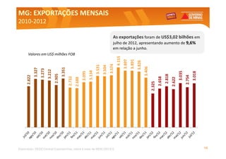 MG: EXPORTAÇÕES MENSAIS
2010-
2010-2012

                                                                                                         As exportações foram de US$3,02 bilhões em
                                                                                                         julho de 2012, apresentando aumento de 9,6%
                                                                                                         em relação a junho.
      Valores em US$ milhões FOB




                                                                                                             4.115
                                                                                                                     3.897
                                                                                                                             3.891
                                                                                                                                     3.826
                                                                                                     3.574
                                                                                     3.531
                                                                                             3.504




                                                                                                                                             3.406
                                             3.351
             3.327
                     3.273
                             3.212




                                                                             3.134




                                                                                                                                                                                     3.035
                                                                     3.095




                                                                                                                                                                                                     3.018
                                     2.905




                                                                                                                                                                     2.818
     2.822




                                                                                                                                                                                             2.754
                                                     2.732




                                                                                                                                                             2.658
                                                             2.688




                                                                                                                                                                             2.622
                                                                                                                                                     2.325
Elaboração: SEDE/Central Exportaminas, sobre a base de MDIC/SECEX                                                                                                                                            10
 