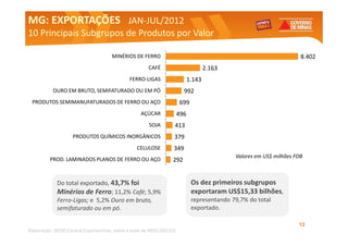 MG: EXPORTAÇÕES JAN-JUL/2012
                JAN-
10 Principais Subgrupos de Produtos por Valor

                                       MINÉRIOS DE FERRO                                                                8.402
                                                         CAFÉ                          2.163
                                                FERRO-LIGAS                    1.143
           OURO EM BRUTO, SEMIFATURADO OU EM PÓ                            992
 PRODUTOS SEMIMANUFATURADOS DE FERRO OU AÇO                              699
                                                     AÇÚCAR              496
                                                         SOJA        413
                     PRODUTOS QUÍMICOS INORGÂNICOS                   379
                                                   CELULOSE          349
                                                                                               Valores em US$ milhões FOB
          PROD. LAMINADOS PLANOS DE FERRO OU AÇO                    292


             Do total exportado, 43,7% foi                                      Os dez primeiros subgrupos
             Minérios de Ferro; 11,2% Café; 5,9%                                exportaram US$15,33 bilhões,
             Ferro-Ligas; e 5,2% Ouro em bruto,                                 representando 79,7% do total
             semifaturado ou em pó.                                             exportado.

                                                                                                                       12
Elaboração: SEDE/Central Exportaminas, sobre ade MDIC/SECEX
     Elaboração: Central Exportaminas, sobre a base base de MDIC/SECEX
 
