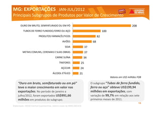 MG: EXPORTAÇÕES JAN-JUL/2012
                JAN-
Principais Subgrupos de Produtos por Valor de Crescimento

       OURO EM BRUTO, SEMIFATURADO OU EM PÓ                                                                       208
          TUBOS DE FERRO FUNDIDO,FERRO OU AÇO                                             100
                          PRODUTOS FARMACÊUTICOS                                     82
                                                  AVIÕES                        68
                                                     SOJA                 37
         METAIS COMUNS, CEREMAIS E SUAS OBRAS                             37
                                           CARNE SUÍNA                   34
                                               TRATORES              25
                                                 AÇÚCAR              24
                                        ÁLCOOL ETÍLICO              21
                                                                                                Valores em US$ milhões FOB

     “Ouro em bruto, semifaturado ou em pó”                                    O subgrupo “Tubos de ferro fundido,
     teve o maior crescimento em valor nas                                     ferro ou aço” obteve US$199,94
     exportações. No período de janeiro a                                      milhões em exportações, com
     julho/2012, foram exportados US$991,66                                    variação de 99,7% em relação aos sete
     milhões em produtos do subgrupo.                                          primeiros meses de 2011.
                                                                                                                        13
Elaboração: SEDE/Central Exportaminas, sobre ade MDIC/SECEX
     Elaboração: Central Exportaminas, sobre a base base de MDIC/SECEX
 