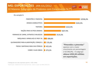 MG: EXPORTAÇÕES JAN-JUL/2012
                JAN-
10 Maiores Subgrupos de Produtos com Crescimento % (*)

           Por variação %

                                  PIMENTÕES E PIMENTAS                                                   10596,0%

                                   DEMAIS COMBUSTÍVEIS                                             9245,9%

                                                    TRATORES                            6322,9%

                        RAÇÕES PARA OUTROS ANIMAIS                              5027,9%

        FARINHAS DE CARNE, EXTRATOS E MIUDEZAS                             3519,3%

                  MÁQUINAS E APARELHOS P/ PREP. DE…               898,8%
     QUEIMADORES PARA ALIMENTAÇÃO, FORNOS E…                     570,4%
                                                                                     “Pimentões e pimentas”
               TRENS E MATERIAIS PARA VIAS FÉRREAS              425,4%               aparece com o maior
                                     COBRE E SUAS OBRAS                              crescimento em porcentagem
                                                               373,2%
                                                                                     (+10.596,0%). O subgrupo
                                                                                     obteve US$3,50 milhões
                                                                                     em exportações.

(*)Subgrupos com valor exportado superior a US$1 milhão.                                                      14
Elaboração: SEDE/Central Exportaminas, sobre ade MDIC/SECEX
     Elaboração: Central Exportaminas, sobre a base base de MDIC/SECEX
 