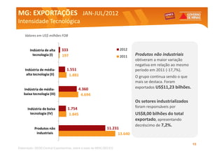 MG: EXPORTAÇÕES JAN-JUL/2012
                JAN-
Intensidade Tecnológica

    Valores em US$ milhões FOB


        Indústria de alta    333                                    2012
          tecnologia (I)     197                                    2011   Produtos não industriais
                                                                           obtiveram a maior variação
                                                                           negativa em relação ao mesmo
    Indústria de média-          1.551                                     período em 2011 (-17,7%).
     alta tecnologia (II)         1.881                                    O grupo continua sendo o que
                                                                           mais se destaca. Foram
   Indústria de média-                   4.360                             exportados US$11,23 bilhões.
   baixa tecnologia (III)                 4.694
                                                                           Os setores industrializados
      Indústria de baixa         1.754                                     foram responsáveis por
        tecnologia (IV)           1.845                                    US$8,00 bilhões do total
                                                                           exportado, apresentando
                                                                           decréscimo de 7,2%.
           Produtos não                                     11.231
            industriais                                           13.640

                                                                                                          15
Elaboração: SEDE/Central Exportaminas, sobre a base de MDIC/SECEX
 