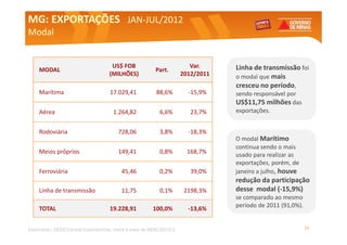 MG: EXPORTAÇÕES JAN-JUL/2012
                JAN-
Modal


                                    US$ FOB                            Var.     Linha de transmissão foi
    MODAL                                               Part.
                                   (MILHÕES)                        2012/2011   o modal que mais
                                                                                cresceu no período,
    Marítima                        17.029,41           88,6%         -15,9%    sendo responsável por
                                                                                US$11,75 milhões das
    Aérea                            1.264,82             6,6%         23,7%    exportações.


    Rodoviária                         728,06             3,8%        -18,3%
                                                                                O modal Marítimo
                                                                                continua sendo o mais
    Meios próprios                     149,41             0,8%        168,7%    usado para realizar as
                                                                                exportações, porém, de
    Ferroviária                          45,46            0,2%         39,0%    janeiro a julho, houve
                                                                                redução da participação
    Linha de transmissão                 11,75            0,1%       2198,3%    desse modal (-15,9%)
                                                                                se comparado ao mesmo
                                                                                período de 2011 (91,0%).
    TOTAL                           19.228,91          100,0%         -13,6%


Elaboração: SEDE/Central Exportaminas, sobre a base de MDIC/SECEX                                          16
 