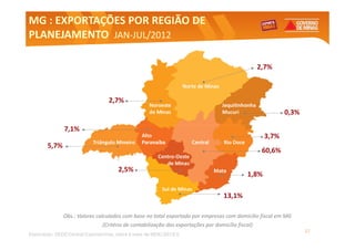 MG : EXPORTAÇÕES POR REGIÃO DE
PLANEJAMENTO JAN-JUL/2012
              JAN-


                                                                                             2,7%



                                  2,7%
                                                                                                        0,3%

               7,1%
                                                                                                3,7%
        5,7%
                                                                                               60,6%

                                      2,5%
                                                                                         1,8%

                                                                               13,1%

               Obs.: Valores calculados com base no total exportado por empresas com domicílio fiscal em MG
                                (Critério de contabilização das exportações por domicílio fiscal)
                                                                                                               17
Elaboração: SEDE/Central Exportaminas, sobre a base de MDIC/SECEX
 