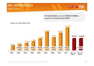 MG: IMPORTAÇÕES
2003-
2003-2012

                                                            As importações somaram US$6,81 bilhões,
                                                            registrando acréscimo de 0,04%.

    Valores em US$ milhões FOB
                                                                                        13.026

                                                          10.483              9.965

                                                                     7.351                          6.811        6.814
                                                 6.505
                                      4.859
                            3.936
               2.987
    2.432
             + 22,8%    + 31,7%     + 23,5%    + 33,9%    + 61,2%   - 29,9%   + 35,6%   + 30,7%               + 0,04%


    2003       2004       2005       2006       2007       2008     2009      2010      2011      Jan - Jul   Jan - Jul
                                                                                                   2011        2012




Elaboração: SEDE/Central Exportaminas, sobre a base de MDIC/SECEX                                                         22
 