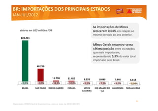BR: IMPORTAÇÕES DOS PRINCIPAIS ESTADOS
JAN-JUL/2012
JAN-JUL/2012

                                                                               As importações de Minas
      Valores em US$ milhões FOB                                               cresceram 0,04% em relação ao
                                                                               mesmo período do ano anterior.
       128.273

                                                                               Minas Gerais encontra-se na
                                                                               sétima posição entre os estados
                                                                               que mais importaram,
                                                                               representando 5,3% do valor total
                                                                               importado pelo Brasil.

                       46.256



                                      11.708         11.052          8.320         8.080        7.846       6.814
        + 3,1%          - 0,9%       + 11,3%        + 10,0%         + 3,2%         - 7,2%      + 6,0%      + 0,04%
        BRASIL       SAO PAULO    RIO DE JANEIRO     PARANA          SANTA      RIO GRANDE DO AMAZONAS   MINAS GERAIS
                                                                    CATARINA          SUL



                                                                                                                   24
Elaboração: SEDE/Central Exportaminas, sobre a base de MDIC/SECEX
 