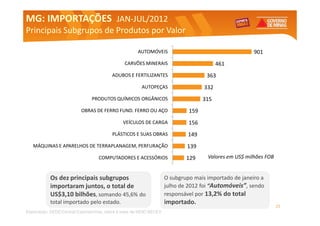 MG: IMPORTAÇÕES JAN-JUL/2012
                JAN-
Principais Subgrupos de Produtos por Valor

                                                         AUTOMÓVEIS                                        901
                                                   CARVÕES MINERAIS                           461
                                            ADUBOS E FERTILIZANTES                       363
                                                           AUTOPEÇAS                    332
                                  PRODUTOS QUÍMICOS ORGÂNICOS                           315
                            OBRAS DE FERRO FUND. FERRO OU AÇO                     159
                                                  VEÍCULOS DE CARGA               156
                                            PLÁSTICOS E SUAS OBRAS                149
   MÁQUINAS E APARELHOS DE TERRAPLANAGEM, PERFURAÇÃO                             139
                                     COMPUTADORES E ACESSÓRIOS                   129     Valores em US$ milhões FOB


            Os dez principais subgrupos                                  O subgrupo mais importado de janeiro a
            importaram juntos, o total de                                julho de 2012 foi “Automóveis”, sendo
            US$3,10 bilhões, somando 45,6% do                            responsável por 13,2% do total
            total importado pelo estado.                                 importado.
                                                                                                                      25
Elaboração: SEDE/Central Exportaminas, sobre ade MDIC/SECEX
     Elaboração: Central Exportaminas, sobre a base base de MDIC/SECEX
 