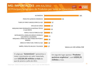 MG: IMPORTAÇÕES JAN-JUL/2012
                JAN-
10 Principais Subgrupos de Produtos por Valor de Crescimento

                                          AUTOMÓVEIS                                                     185

                       PRODUTOS QUÍMICOS ORGÂNICOS                               93

                TUBOS DE FERRO FUNDIDO,FERRO OU AÇO                   37
                                    VEÍCULOS DE CARGA                34
      MÁQUINAS PARA PREPARAÇÃO DE MATÉRIAS TÊXTEIS
                     E SUAS PARTES
                                                                     33

                         PERFIS E FIOS DE FERRO OU AÇO               31
         INSTRUMENTOS, APARELHOS MÉDICO CIRÚRGICO
                  SUAS PARTES E ACESSÓRIOS                      21
       MÁQUINAS E APARELHOS PARA TRABALHAR PEDRA E
                         MINÉRIO                               20
                   OBRAS DE FERRO FUND. FERRO OU AÇO           18

                 SABÕES, PRODUTOS BELEZA E TOUCADOR           17                      Valores em US$ milhões FOB



         O subgrupo “Automóveis” apresentou o                         Em segundo lugar aparece “Produtos
         maior crescimento em valor importado,
                                                                      químicos orgânicos”, com US$92,91
         com US$184,98 milhões a mais do
                                                                      milhões a mais.
         que de janeiro a julho de 2011.
                                                                                                                   26
Elaboração: SEDE/Central Exportaminas, sobre a base de MDIC/SECEX
 