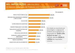 MG: IMPORTAÇÕES JAN-JUL/2012
                JAN-
10 Maiores Subgrupos de Produtos com Crescimento % (*)

                                                                                                    Por variação %

                 PERFIS E FIOS DE FERRO OU AÇO                                             682,8%
    MÁQUINAS PARA MONTAGEM DE LÂMPADAS
              E FABR. DE VIDRO                                                            653,3%

                                     FILES DE PEIXE                          399,4%

              OUTROS PRODUTOS ALIMENTÍCIOS                                   392,2%

          AMIANTO TRABALHADO E SUAS OBRAS                                    387,9%
                                                                                      Em relação ao crescimento por
        PRODUTOS DE COURO E PELETERIA (EXC.
                   CALÇADOS)                                             329,3%       porcentagem, o subgrupo de
                                                                                      produtos que se destacou nas
                     VEÍCULOS DE USOS ESPECIAIS                     258,1%            importações foi “Perfis e fios
            GUINDASTES, CARROS GUINDASTES E
                                                                   238,4%
                                                                                      de ferro ou aço”, com
                     SEMELHANTES
                                                                                      +682,8%, obtendo US$36,11
    MÁQUINAS PARA PREPARAÇÃO DE MATÉRIAS
            TÊXTEIS E SUAS PARTES                                220,8%               milhões das importações
                                                                                      mineiras.
        LOUÇA E OUTR. ART. DE USO DOMÉSTICO                      214,4%



(*)Subgrupos com valor importado superior a US$1 milhão.                                                             27
Elaboração: SEDE/Central Exportaminas, sobre ade MDIC/SECEX
     Elaboração: Central Exportaminas, sobre a base base de MDIC/SECEX
 