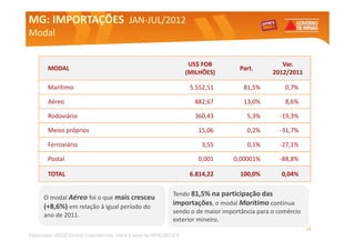 MG: IMPORTAÇÕES JAN-JUL/2012
                JAN-
Modal


                                                                     US$ FOB                       Var.
        MODAL                                                                        Part.
                                                                    (MILHÕES)                   2012/2011

        Marítimo                                                     5.552,51         81,5%         0,7%

        Aéreo                                                         882,67          13,0%         8,6%

        Rodoviário                                                    360,43           5,3%       -19,3%

        Meios próprios                                                 15,06           0,2%       -31,7%

        Ferroviário                                                      3,55          0,1%       -27,1%

        Postal                                                         0,001      0,00001%        -88,8%

        TOTAL                                                        6.814,22        100,0%        0,04%

                                                              Tendo 81,5% na participação das
      O modal Aéreo foi o que mais cresceu
      (+8,6%) em relação à igual período do                   importações, o modal Marítimo continua
                                                              sendo o de maior importância para o comércio
      ano de 2011.
                                                              exterior mineiro.
                                                                                                             29
Elaboração: SEDE/Central Exportaminas, sobre a base de MDIC/SECEX
 