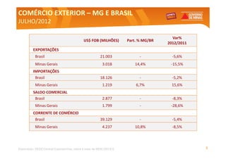 COMÉRCIO EXTERIOR – MG E BRASIL
JULHO/2012

                                                                                      Var%
                                            US$ FOB (MILHÕES)       Part. % MG/BR
                                                                                    2012/2011
          EXPORTAÇÕES
           Brasil                                      21.003             -           -5,6%
           Minas Gerais                                  3.018         14,4%         -15,5%
          IMPORTAÇÕES
           Brasil                                      18.126             -           -5,2%
           Minas Gerais                                  1.219          6,7%         15,6%
          SALDO COMERCIAL
           Brasil                                        2.877            -           -8,3%
           Minas Gerais                                  1.799            -          -28,6%
          CORRENTE DE COMÉRCIO
           Brasil                                      39.129             -           -5,4%
           Minas Gerais                                  4.237         10,8%          -8,5%




Elaboração: SEDE/Central Exportaminas, sobre a base de MDIC/SECEX                               3
 
