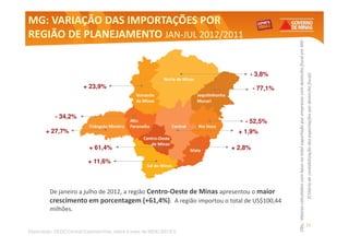 MG: VARIAÇÃO DAS IMPORTAÇÕES POR
REGIÃO DE PLANEJAMENTO JAN-JUL 2012/2011
                       JAN-




                                                                                         Obs.: Valores calculados com base no total exportado por empresas com domicílio fiscal em MG
                                                                           - 3,8%




                                                                                                          (Critério de contabilização das exportações por domicílio fiscal)
                        + 23,9%                                               - 77,1%



           - 34,2%
                                                                          - 52,5%
       + 27,7%                                                         + 1,9%

                          + 61,4%                                    + 2,8%

                          + 11,6%



         De janeiro a julho de 2012, a região Centro-Oeste de Minas apresentou o maior
         crescimento em porcentagem (+61,4%). A região importou o total de US$100,44
         milhões.

                                                                                                                                        31
Elaboração: SEDE/Central Exportaminas, sobre a base de MDIC/SECEX
 