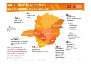 MG: NÚMERO DE MUNICÍPIOS
IMPORTADORES JAN-JUL 2012/2011
             JAN-
                                 4(3)
                                ESTREANTES:                                            10(11)
                                Unaí.                                                   ESTREANTES:
            10(12)                                                                      Riacho dos Machados;
          ESTREANTES:                                                                   Taiobeiras.
          Nova Ponte.
                                                                                           4(6)
                                                                                          ESTREANTES:
  8(10)                                                                                   Pedra Azul;
ESTREANTES:                                                                               Palmópolis.
Prata.
                                                                                         10(9)
                                                                                         ESTREANTES:
                                                                                         Guanhães; Santana
          21(26)                                                                         do Paraíso.
      ESTREANTES:
      Santo Antônio do Amparo;
      Japaraíba; São Roque de
                                                                                       58(66)
      Minas.                                                                           ESTREANTES:
                                                                                       Tiradentes;
Obs.: No mapa acima,                      57(64)                     28(27)            Morro da Graça;
                                                                     ESTREANTES:
apresenta-se o número de                 ESTREANTES:                 Manhumirim;       Moeda.
municípios importadores de               Serrania; Senador Amaral.   Lajinha; Piau;
Jan-Jul/2012 (vermelho) e                                            Além Paraíba;
de Jan-Dez/2011 (entre                                               Matipó; São
parênteses em cinza).                                                Miguel do Anta.
                                                                                                         32
Elaboração: SEDE/Central Exportaminas, sobre a base de MDIC/SECEX
 