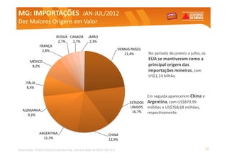 MG: IMPORTAÇÕES JAN-JUL/2012
                JAN-
Dez Maiores Origens em Valor

                         RÚSSIA CANADÁ         JAPÃO
                          2,7%   2,7%           2,3%
              FRANÇA
               2,8%                                                 DEMAIS PAÍSES
                                                                       21,4%        No período de janeiro a julho, os
       MÉXICO
                                                                                    EUA se mantiveram como a
        8,2%                                                                        principal origem das
                                                                                    importações mineiras, com
                                                                                    US$1,14 bilhão.
    ITÁLIA
     8,4%

                                                                                  Em seguida aparecerem China e
                                                                          ESTADOS Argentina, com US$879,99
                                                                          UNIDOS milhões e US$768,68 milhões,
  ALEMANHA                                                                 16,7%  respectivamente.
     9,2%



              ARGENTINA                                     CHINA
                11,3%                                       12,9%

Elaboração: SEDE/Central Exportaminas, sobre a base de MDIC/SECEX                                                   33
 