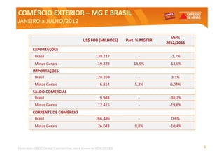 COMÉRCIO EXTERIOR – MG E BRASIL
JANEIRO a JULHO/2012

                                                                                      Var%
                                            US$ FOB (MILHÕES)       Part. % MG/BR
                                                                                    2012/2011
          EXPORTAÇÕES
           Brasil                                    138.217              -           -1,7%
           Minas Gerais                               19.229           13,9%         -13,6%
          IMPORTAÇÕES
           Brasil                                    128.269              -           3,1%
           Minas Gerais                                 6.814           5,3%         0,04%
          SALDO COMERCIAL
           Brasil                                       9.948             -          -38,2%
           Minas Gerais                               12.415              -          -19,6%
          CORRENTE DE COMÉRCIO
           Brasil                                    266.486              -           0,6%
           Minas Gerais                               26.043            9,8%         -10,4%




Elaboração: SEDE/Central Exportaminas, sobre a base de MDIC/SECEX                               5
 