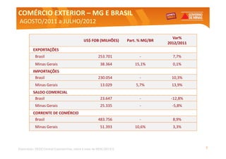COMÉRCIO EXTERIOR – MG E BRASIL
AGOSTO/2011 a JULHO/2012

                                                                                      Var%
                                            US$ FOB (MILHÕES)       Part. % MG/BR
                                                                                    2012/2011
          EXPORTAÇÕES
           Brasil                                     253.701             -           7,7%
           Minas Gerais                                38.364          15,1%          0,1%
          IMPORTAÇÕES
           Brasil                                     230.054             -          10,3%
           Minas Gerais                                13.029           5,7%         13,9%
          SALDO COMERCIAL
           Brasil                                      23.647             -          -12,8%
           Minas Gerais                                25.335             -           -5,8%
          CORRENTE DE COMÉRCIO
           Brasil                                     483.756             -           8,9%
           Minas Gerais                                51.393          10,6%          3,3%




Elaboração: SEDE/Central Exportaminas, sobre a base de MDIC/SECEX                               7
 