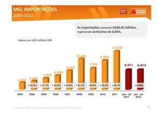 MG: IMPORTAÇÕES
2003-
2003-2012

                                                            As importações somaram US$6,81 bilhões,
                                                            registrando acréscimo de 0,05%.

    Valores em US$ milhões FOB

                                                                                        13.026

                                                          10.483              9.965

                                                                     7.351                          6.811        6.814
                                                 6.505
                                      4.859
                            3.936
               2.987
    2.432
             + 22,8%     + 31,7%    + 23,5%    + 33,9%    + 61,2%   - 29,9%   + 35,6%   + 30,7%               + 0,05%


    2003       2004       2005       2006       2007       2008     2009      2010      2011      Jan - Jul   Jan - Jul
                                                                                                   2011        2012



Elaboração: SEDE/Central Exportaminas, sobre a base de MDIC/SECEX                                                         10
 