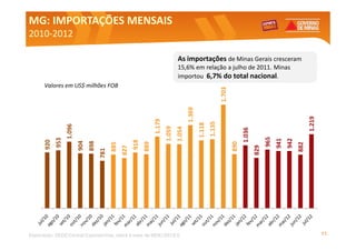 MG: IMPORTAÇÕES MENSAIS
2010-
2010-2012

                                                                                    As importações de Minas Gerais cresceram
                                                                                    15,6% em relação a julho de 2011. Minas
                                                                                    importou 6,7% do total nacional.
      Valores em US$ milhões FOB




                                                                                                                    1.703
                                                                                            1.369




                                                                                                                                                                        1.219
                                                                    1.179




                                                                                                            1.135
                                                                                                    1.118
                  1.096




                                                                            1.059
                                                                                    1.054




                                                                                                                                  1.036


                                                                                                                                                965
            953




                                                                                                                                                      941
                                                                                                                                                            942
      920




                                                        918
                          904
                                898




                                                                                                                            890
                                                              889
                                            885




                                                                                                                                                                  882
                                                                                                                                          829
                                                  827
                                      781




Elaboração: SEDE/Central Exportaminas, sobre a base de MDIC/SECEX                                                                                                               11
 