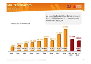 MG: EXPORTAÇÕES
2003-
2003-2012

                                                                    As exportações de Minas Gerais somaram
                                                                    US$19,22 bilhões em 2012, apresentando
                                                                    decréscimo de 13,6%.
      Valores em US$ milhões FOB

                                                                                           41.393


                                                                                  31.224

                                                             24.412                                   22.258
                                                                                                                  19.225
                                                 18.355                 19.518
                                      15.658
                           13.515
               10.007
     7.440
             + 34,5%     +35,1%     + 15,9%    + 17,2%    + 33,0%      - 20,0%   + 60,0%   + 32,6%                -13,6%


    2003       2004       2005       2006       2007       2008        2009      2010      2011      Jan - Jul   Jan - Jul
                                                                                                      2011        2012


Elaboração: SEDE/Central Exportaminas, sobre a base de MDIC/SECEX                                                            8
 
