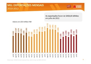 2010-
                                                                     jul/10      2.822
                                                                    ago/10             3.327
                                                                                                                                                                               2010-2012


                                                                    set/10             3.273
                                                                    out/10             3.212
                                                                    nov/10       2.905
                                                                    dez/10              3.351
                                                                    jan/11      2.732
                                                                                                        Valores em US$ milhões FOB




                                                                    fev/11      2.688
                                                                    mar/11            3.095
                                                                    abr/11            3.134
                                                                    mai/11               3.531
                                                                    jun/11               3.504
                                                                                                                                                                                           MG: EXPORTAÇÕES MENSAIS




                                                                     jul/11              3.574




Elaboração: SEDE/Central Exportaminas, sobre a base de MDIC/SECEX
                                                                    ago/11                      4.115
                                                                    set/11                     3.897
                                                                    out/11                     3.891
                                                                    nov/11                    3.826
                                                                    dez/11              3.406
                                                                                                                                     em julho de 2012.




                                                                    jan/12    2.325
                                                                    fev/12      2.658
                                                                    mar/12       2.818
                                                                    abr/12      2.622
                                                                    mai/12            3.035
                                                                    jun/12       2.754
                                                                     jul/12           3.014
                                                                                                                                     As exportações foram de US$3,01 bilhões




                         9
 