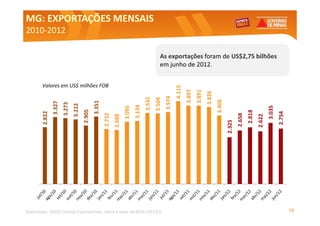 MG: EXPORTAÇÕES MENSAIS
2010-
2010-2012

                                                                                                   As exportações foram de US$2,75 bilhões
                                                                                                   em junho de 2012.


       Valores em US$ milhões FOB




                                                                                                               4.115
                                                                                                                       3.897
                                                                                                                               3.891
                                                                                                                                       3.826
                                                                                                       3.574
                                                                                       3.531
                                                                                               3.504




                                                                                                                                               3.406
                                               3.351
               3.327
                       3.273
                               3.212




                                                                               3.134




                                                                                                                                                                                       3.035
                                                                       3.095
                                       2.905




                                                                                                                                                                       2.818
       2.822




                                                                                                                                                                                               2.754
                                                       2.732




                                                                                                                                                               2.658


                                                                                                                                                                               2.622
                                                               2.688




                                                                                                                                                       2.325
Elaboração: SEDE/Central Exportaminas, sobre a base de MDIC/SECEX                                                                                                                                      10
 