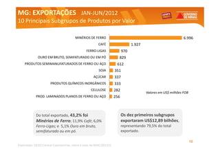 MG: EXPORTAÇÕES JAN-JUN/2012
                JAN-
10 Principais Subgrupos de Produtos por Valor

                                           MINÉRIOS DE FERRO                                                        6.996
                                                            CAFÉ                     1.927
                                                   FERRO-LIGAS                 970
               OURO EM BRUTO, SEMIFATURADO OU EM PÓ                        829
     PRODUTOS SEMIMANUFATURADOS DE FERRO OU AÇO                           612
                                                            SOJA         351
                                                        AÇÚCAR           337
                        PRODUTOS QUÍMICOS INORGÂNICOS                    333
                                                       CELULOSE          282
                                                                                             Valores em US$ milhões FOB
             PROD. LAMINADOS PLANOS DE FERRO OU AÇO                      256



             Do total exportado, 43,2% foi                                     Os dez primeiros subgrupos
             Minérios de Ferro; 11,9% Café; 6,0%                               exportaram US$12,89 bilhões,
             Ferro-Ligas; e 5,1% Ouro em bruto,                                representando 79,5% do total
             semifaturado ou em pó.                                            exportado.

                                                                                                                          12
Elaboração: SEDE/Central Exportaminas, sobre ade MDIC/SECEX
     Elaboração: Central Exportaminas, sobre a base base de MDIC/SECEX
 
