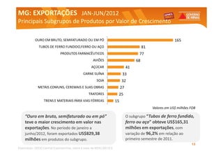 MG: EXPORTAÇÕES JAN-JUN/2012
                JAN-
Principais Subgrupos de Produtos por Valor de Crescimento

            OURO EM BRUTO, SEMIFATURADO OU EM PÓ                                                                165
               TUBOS DE FERRO FUNDIDO,FERRO OU AÇO                                           81
                               PRODUTOS FARMACÊUTICOS                                     77
                                                       AVIÕES                           68
                                                      AÇÚCAR                       41
                                                CARNE SUÍNA                    33
                                                          SOJA                32
              METAIS COMUNS, CEREMAIS E SUAS OBRAS                            27
                                                    TRATORES              25
                   TRENS E MATERIAIS PARA VIAS FÉRREAS                   15
                                                                                                  Valores em US$ milhões FOB

     “Ouro em bruto, semifaturado ou em pó”                                        O subgrupo “Tubos de ferro fundido,
     teve o maior crescimento em valor nas                                         ferro ou aço” obteve US$165,31
     exportações. No período de janeiro a                                          milhões em exportações, com
     junho/2012, foram exportados US$829,38                                        variação de 96,2% em relação ao
     milhões em produtos do subgrupo.                                              primeiro semestre de 2011.
                                                                                                                         13
Elaboração: SEDE/Central Exportaminas, sobre ade MDIC/SECEX
     Elaboração: Central Exportaminas, sobre a base base de MDIC/SECEX
 