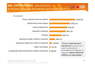 MG: EXPORTAÇÕES JAN-JUN/2012
                JAN-
10 Maiores Subgrupos de Produtos com Crescimento % (*)

           Por variação %

                            TRENS E MATERIAIS PARA VIAS FÉRREAS                                         13369,4%

                                      RAÇÕES PARA OUTROS ANIMAIS                                  10623,1%

                                                 DEMAIS COMBUSTÍVEIS                          9245,9%

                                                PIMENTÕES E PIMENTAS                        8467,3%

                                                            TRATORES                    6302,1%

                      FARINHAS DE CARNE, EXTRATOS E MIUDEZAS                  2893,1%

                MÁQUINAS E APARELHOS P/ PREP. DE ALIMENTOS                1132,6%   “Trens e materiais para
                                                                                    vias férreas” aparece com o
                                                   COBRE E SUAS OBRAS    515,3%
                                                                                    maior crescimento em
 QUEIMADORES PARA ALIMENTAÇÃO, FORNOS E SUAS PARTES                      404,6%     porcentagem (+13.369,4%). O
                                                                                    subgrupo obteve US$14,92
                                                                                    milhões em exportações.

(*)Subgrupos com valor exportado superior a US$1 milhão.                                                           14
Elaboração: SEDE/Central Exportaminas, sobre ade MDIC/SECEX
     Elaboração: Central Exportaminas, sobre a base base de MDIC/SECEX
 