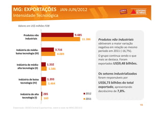 MG: EXPORTAÇÕES JAN-JUN/2012
                JAN-
Intensidade Tecnológica

    Valores em US$ milhões FOB


         Produtos não                                    9.485
          industriais                                            11.386    Produtos não industriais
                                                                           obtiveram a maior variação
                                                                           negativa em relação ao mesmo
  Indústria de média-                  3.716                               período em 2011 (-16,7%).
  baixa tecnologia (III)                4.089
                                                                           O grupo continua sendo o que
                                                                           mais se destaca. Foram
   Indústria de média-         1.332                                       exportados US$9,48 bilhões.
    alta tecnologia (II)        1.586
                                                                           Os setores industrializados
                                                                           foram responsáveis por
     Indústria de baixa         1.393
       tecnologia (IV)           1.464                                     US$6,73 bilhões do total
                                                                           exportado, apresentando
                                                                           decréscimo de 7,8%.
      Indústria de alta     285                                     2012
        tecnologia (I)      160                                     2011

                                                                                                          15
Elaboração: SEDE/Central Exportaminas, sobre a base de MDIC/SECEX
 