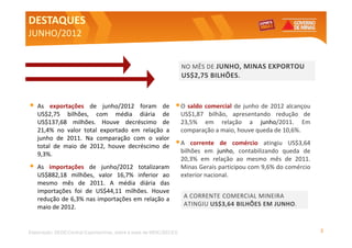 DESTAQUES
JUNHO/2012


                                                                    NO MÊS DE JUNHO, MINAS EXPORTOU
                                                                    US$2,75 BILHÕES.



•   As exportações de junho/2012 foram de                       • O saldo comercial de junho de 2012 alcançou
    US$2,75 bilhões, com média diária de                            US$1,87 bilhão, apresentando redução de
    US$137,68 milhões. Houve decréscimo de                          23,5% em relação a junho/2011. Em
    21,4% no valor total exportado em relação a                     comparação a maio, houve queda de 10,6%.
    junho de 2011. Na comparação com o valor
    total de maio de 2012, houve decréscimo de                  •A      corrente de comércio atingiu US$3,64
    9,3%.                                                           bilhões em junho, contabilizando queda de
                                                                    20,3% em relação ao mesmo mês de 2011.
•   As importações de junho/2012 totalizaram                        Minas Gerais participou com 9,6% do comércio
    US$882,18 milhões, valor 16,7% inferior ao                      exterior nacional.
    mesmo mês de 2011. A média diária das
    importações foi de US$44,11 milhões. Houve
    redução de 6,3% nas importações em relação a                     A CORRENTE COMERCIAL MINEIRA
    maio de 2012.                                                    ATINGIU US$3,64 BILHÕES EM JUNHO.



Elaboração: SEDE/Central Exportaminas, sobre a base de MDIC/SECEX                                                  2
 