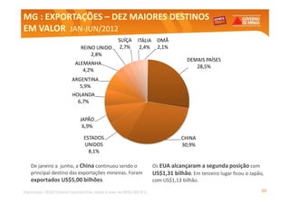 MG : EXPORTAÇÕES – DEZ MAIORES DESTINOS
EM VALOR JAN-JUN/2012
          JAN-JUN/2012
                                                  SUÍÇA     ITÁLIA    OMÃ
                              REINO UNIDO          2,7%      2,4%     2,1%
                                  2,8%
                                                                                   DEMAIS PAÍSES
                           ALEMANHA
                                                                                      28,5%
                              4,2%
                         ARGENTINA
                            5,9%
                         HOLANDA
                           6,7%


                             JAPÃO
                              6,9%

                               ESTADOS                                           CHINA
                               UNIDOS                                            30,9%
                                 8,1%

   De janeiro a junho, a China continuou sendo o                     Os EUA alcançaram a segunda posição com
   principal destino das exportações mineiras. Foram                 US$1,31 bilhão. Em terceiro lugar ficou o Japão,
   exportados US$5,00 bilhões.                                       com US$1,13 bilhão.

Elaboração: SEDE/Central Exportaminas, sobre a base de MDIC/SECEX                                                   20
 