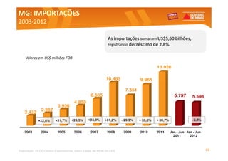 MG: IMPORTAÇÕES
2003-
2003-2012

                                                            As importações somaram US$5,60 bilhões,
                                                            registrando decréscimo de 2,8%.


    Valores em US$ milhões FOB

                                                                                        13.026

                                                          10.483              9.965

                                                                      7.351
                                                6.505                                               5.757      5.596
                                     4.859
                          3.936
               2.987
    2.432
             +22,8%     +31,7%     +23,5%     +33,9%      +61,2%    - 29,9%   + 35,6%   + 30,7%                -2,8%


    2003       2004       2005       2006       2007       2008      2009     2010      2011      Jan - Jun Jan - Jun
                                                                                                    2011      2012



Elaboração: SEDE/Central Exportaminas, sobre a base de MDIC/SECEX                                                       22
 