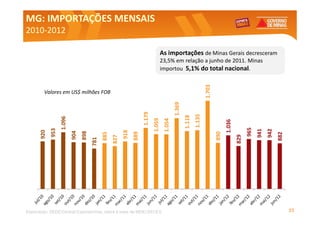 MG: IMPORTAÇÕES MENSAIS
2010-
2010-2012

                                                                                    As importações de Minas Gerais decresceram
                                                                                    23,5% em relação a junho de 2011. Minas
                                                                                    importou 5,1% do total nacional.




                                                                                                                     1.703
        Valores em US$ milhões FOB




                                                                                             1.369
                                                                    1.179




                                                                                                             1.135
                                                                                                     1.118
                  1.096




                                                                            1.059
                                                                                     1.054




                                                                                                                                   1.036


                                                                                                                                                 965
            953




                                                                                                                                                       941
                                                                                                                                                             942
      920




                                                        918
                          904
                                898




                                                                                                                             890
                                                              889
                                            885




                                                                                                                                                                   882
                                                                                                                                           829
                                                  827
                                      781




Elaboração: SEDE/Central Exportaminas, sobre a base de MDIC/SECEX                                                                                                        23
 