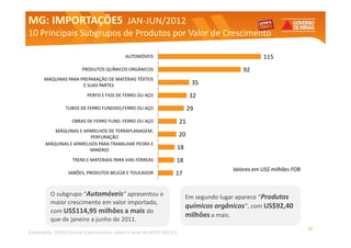 MG: IMPORTAÇÕES JAN-JUN/2012
                JAN-
10 Principais Subgrupos de Produtos por Valor de Crescimento

                                          AUTOMÓVEIS                                           115
                       PRODUTOS QUÍMICOS ORGÂNICOS                                     92
      MÁQUINAS PARA PREPARAÇÃO DE MATÉRIAS TÊXTEIS
                     E SUAS PARTES                                        35
                         PERFIS E FIOS DE FERRO OU AÇO                   32
                TUBOS DE FERRO FUNDIDO,FERRO OU AÇO                      29
                   OBRAS DE FERRO FUND. FERRO OU AÇO                21
          MÁQUINAS E APARELHOS DE TERRAPLANAGEM,
                         PERFURAÇÃO                                 20
       MÁQUINAS E APARELHOS PARA TRABALHAR PEDRA E
                        MINÉRIO                                 18
                   TRENS E MATERIAIS PARA VIAS FÉRREAS          18
                                                                                    Valores em US$ milhões FOB
                 SABÕES, PRODUTOS BELEZA E TOUCADOR             17


         O subgrupo “Automóveis” apresentou o                        Em segundo lugar aparece “Produtos
         maior crescimento em valor importado,
                                                                     químicos orgânicos”, com US$92,40
         com US$114,95 milhões a mais do
                                                                     milhões a mais.
         que de janeiro a junho de 2011.
                                                                                                                 26
Elaboração: SEDE/Central Exportaminas, sobre a base de MDIC/SECEX
 