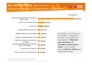 MG: IMPORTAÇÕES JAN-JUN/2012
                JAN-
10 Maiores Subgrupos de Produtos com Crescimento % (*)

                                                                                         Por variação %
        MÁQUINAS PARA MONTAGEM DE LÂMPADAS E
                    FABR. DE VIDRO                                                                  5518,2%

                       PERFIS E FIOS DE FERRO OU AÇO               974,3%

                                           FILES DE PEIXE        808,6%

                     OUTROS PRODUTOS ALIMENTÍCIOS            447,7%

                AMIANTO TRABALHADO E SUAS OBRAS              395,0%         Em relação ao crescimento por
                                                                            porcentagem, o subgrupo de
               MÁQUINAS E APARELHOS PARA SOLDAR             292,8%          produtos que se destacou nas
               PRODUTOS DE COURO E PELETERIA (EXC.                          importações foi “Máquinas
                          CALÇADOS)                         268,9%
                                                                            para montagem de
          MÁQUINAS PARA PREPARAÇÃO DE MATÉRIAS
                  TÊXTEIS E SUAS PARTES                     268,1%          lâmpadas e fabricação de
                                                                            vidros”, com +5.518,2%,
                           VEÍCULOS DE USOS ESPECIAIS       233,6%          obtendo US$2,14 milhões das
              LOUÇA E OUTR. ART. DE USO DOMÉSTICO           230,8%          importações mineiras.



(*)Subgrupos com valor importado superior a US$1 milhão.                                                  27
Elaboração: SEDE/Central Exportaminas, sobre ade MDIC/SECEX
     Elaboração: Central Exportaminas, sobre a base base de MDIC/SECEX
 