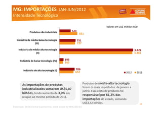 MG: IMPORTAÇÕES JAN-JUN/2012
                JAN-
Intensidade Tecnológica

                                                                                       Valores em US$ milhões FOB
               Produtos não industriais                523
                                                              831

   Indústria de média-baixa tecnologia                       751
                  (III)                                      727

     Indústria de média-alta tecnologia                                                                       3.422
                    (II)                                                                                      3.381

      Indústria de baixa tecnologia (IV)        193
                                                165

         Indústria de alta tecnologia (I)                 706
                                                          652                                          2012     2011



        As importações de produtos                                  Produtos de média-alta tecnologia
                                                                    foram os mais importados de janeiro a
        industrializados somaram US$5,07
                                                                    junho. Essa cesta de produtos foi
        bilhões, tendo aumento de 3,0% em
                                                                    responsável por 61,2% das
        relação ao mesmo período de 2011.
                                                                    importações do estado, somando
                                                                    US$3,42 bilhões.                                28
Elaboração: SEDE/Central Exportaminas, sobre a base de MDIC/SECEX
 