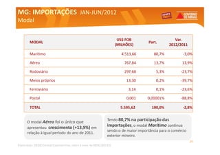 MG: IMPORTAÇÕES JAN-JUN/2012
                JAN-
Modal


                                                                     US$ FOB                       Var.
        MODAL                                                                        Part.
                                                                    (MILHÕES)                   2012/2011

        Marítimo                                                       4.513,66         80,7%           -3,0%

        Aéreo                                                           767,84          13,7%          13,9%

        Rodoviário                                                      297,68           5,3%         -23,7%

        Meios próprios                                                   13,30           0,2%         -39,7%

        Ferroviário                                                       3,14           0,1%         -23,6%

        Postal                                                           0,001      0,00001%          -88,8%

        TOTAL                                                         5.595,62        100,0%            -2,8%

                                                              Tendo 80,7% na participação das
      O modal Aéreo foi o único que
      apresentou crescimento (+13,9%) em
                                                              importações, o modal Marítimo continua
                                                              sendo o de maior importância para o comércio
      relação à igual período do ano de 2011.
                                                              exterior mineiro.
                                                                                                             29
Elaboração: SEDE/Central Exportaminas, sobre a base de MDIC/SECEX
 